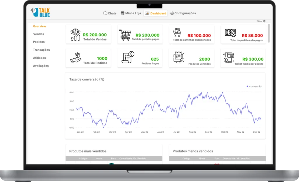 Painel da plataforma TalkBlue com vendas, pedidos e taxa de conversão
